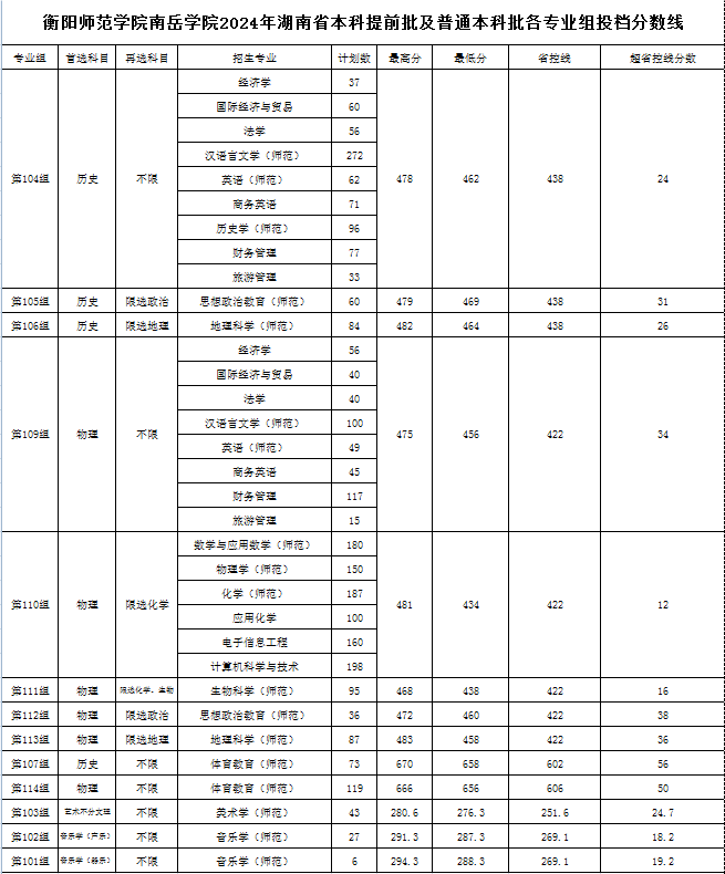 南岳学院2024年湖南省各专业组投档分数线.png