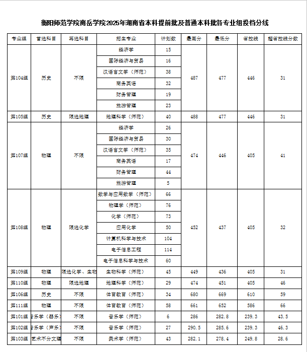 衡阳师范学院南岳学院2025年湖南省各专业投档分数线.png