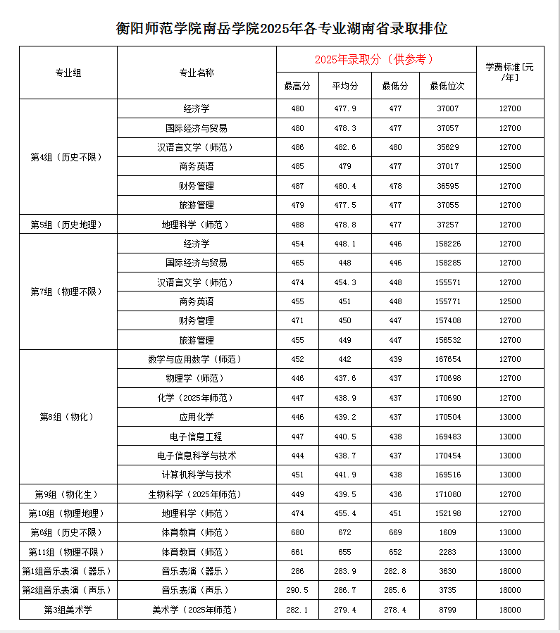 2025年各专业湖南省录取排位.png